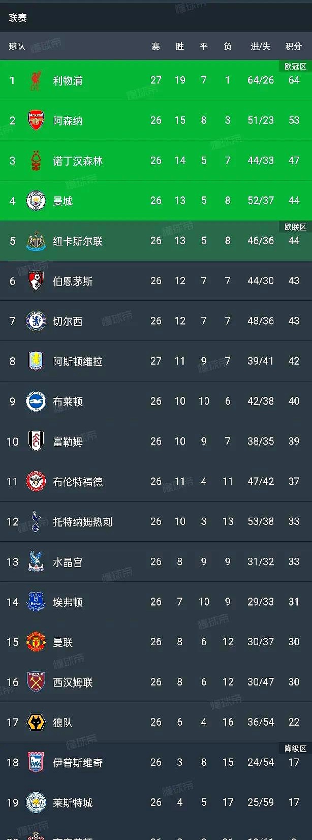 曼城客场-击败布莱顿,继续领跑积分榜 曼城客场-击败布莱顿,继续领跑积分榜